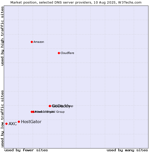 Market position of GoDaddy vs. HostGator vs. AXC