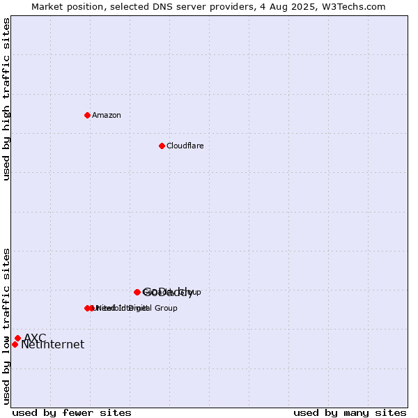 Market position of GoDaddy vs. AXC vs. Netinternet