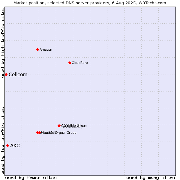 Market position of GoDaddy vs. AXC vs. Cellcom