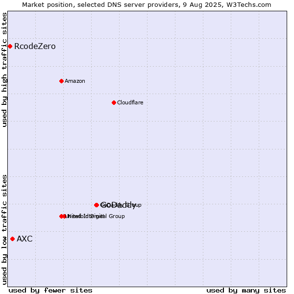 Market position of GoDaddy vs. AXC vs. RcodeZero