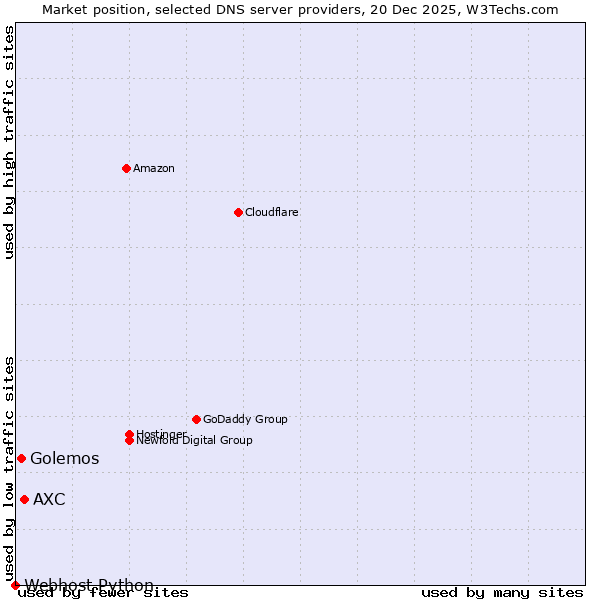 Market position of AXC vs. Golemos vs. Webhost Python
