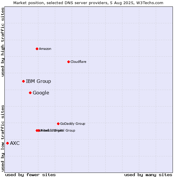 Market position of Google vs. IBM Group vs. AXC