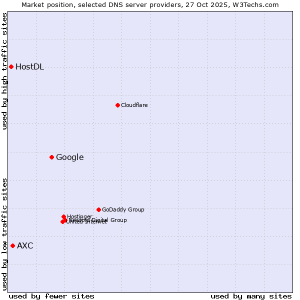 Market position of Google vs. AXC vs. HostDL