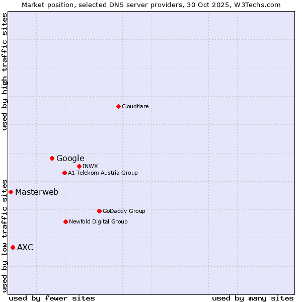 Market position of Google vs. AXC vs. Masterweb