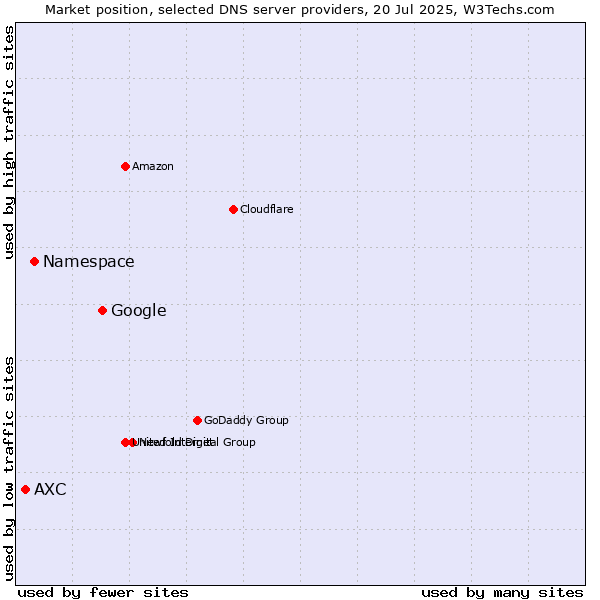 Market position of Google vs. Namespace vs. AXC