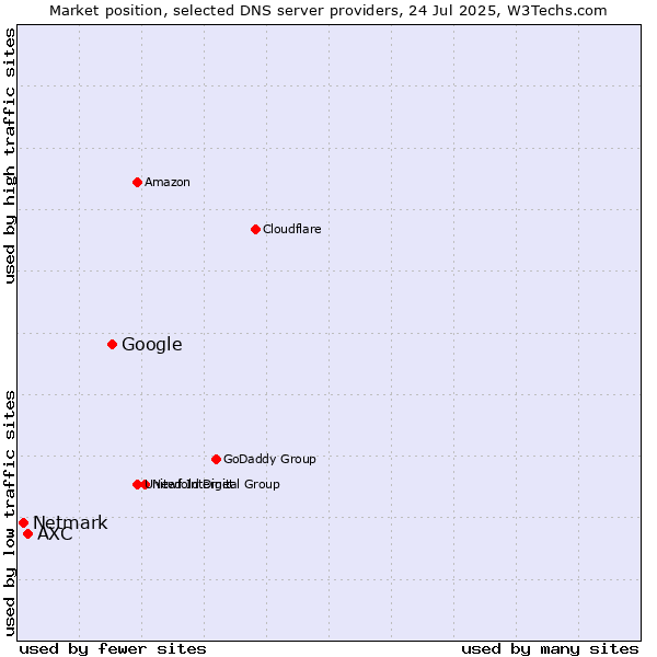 Market position of Google vs. AXC vs. Netmark