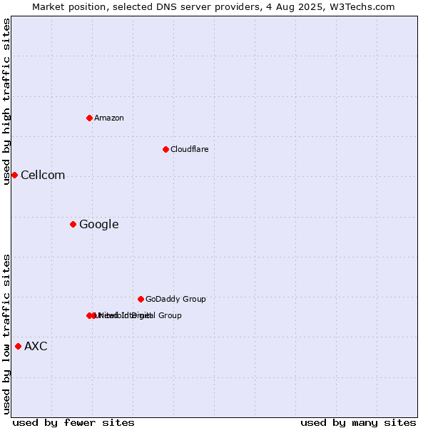 Market position of Google vs. AXC vs. Cellcom