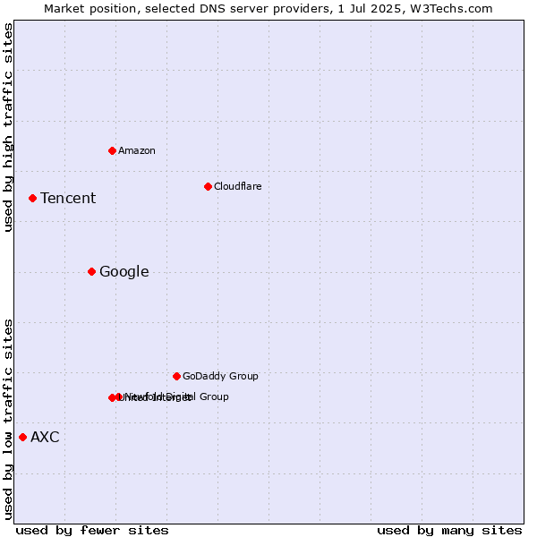 Market position of Google vs. Tencent vs. AXC