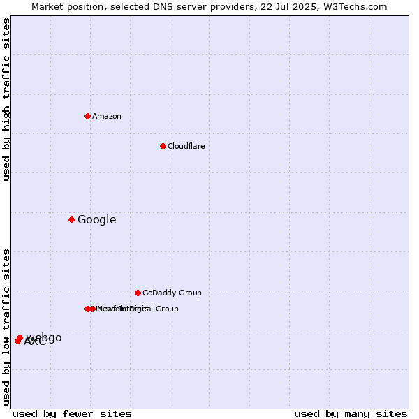 Market position of Google vs. webgo vs. AXC