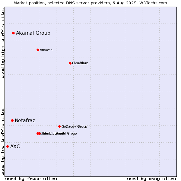 Market position of Akamai Group vs. Netafraz vs. AXC