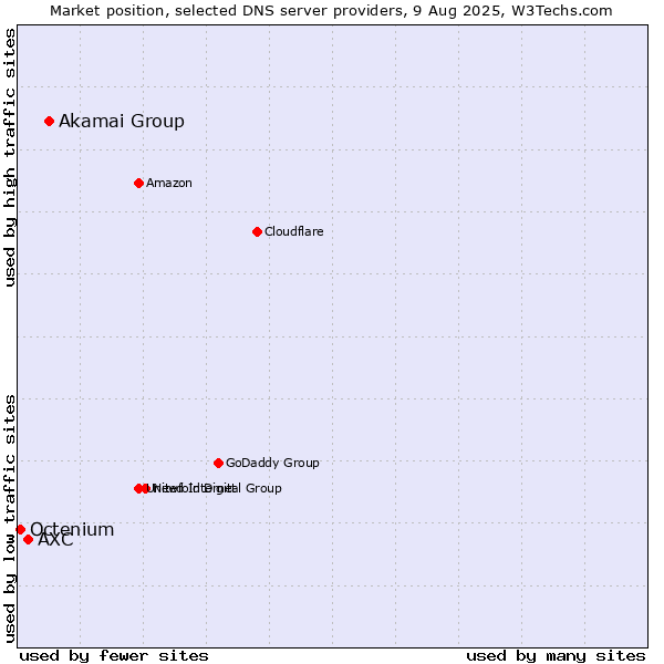 Market position of Akamai Group vs. AXC vs. Octenium