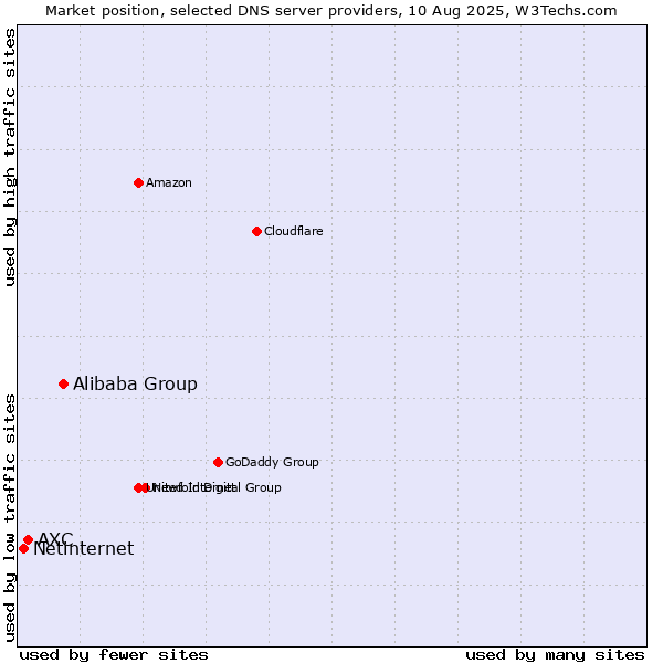 Market position of Alibaba Group vs. AXC vs. Netinternet