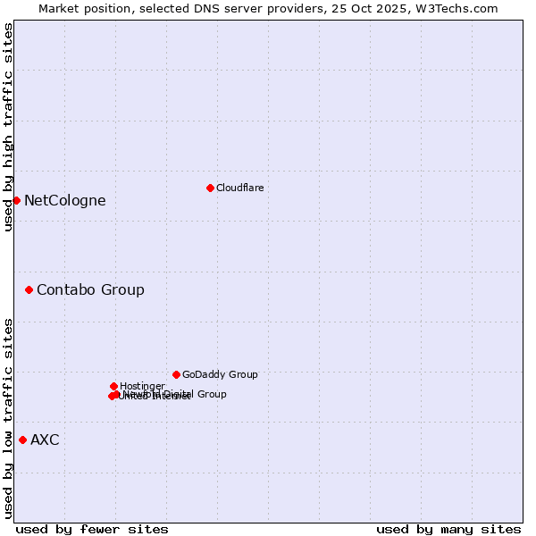 Market position of Contabo Group vs. AXC vs. NetCologne