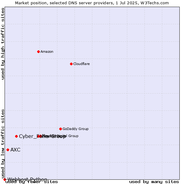 Market position of Cyber_Folks Group vs. AXC vs. Webhost Python