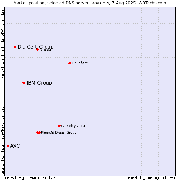 Market position of IBM Group vs. DigiCert Group vs. AXC