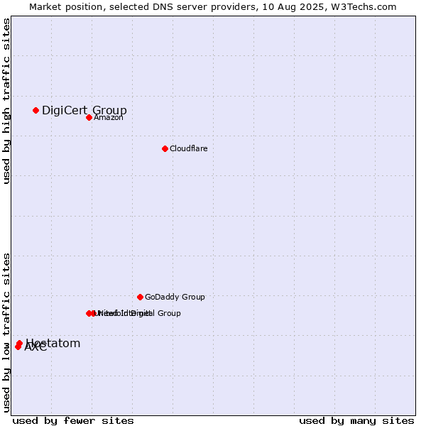 Market position of DigiCert Group vs. Hostatom vs. AXC