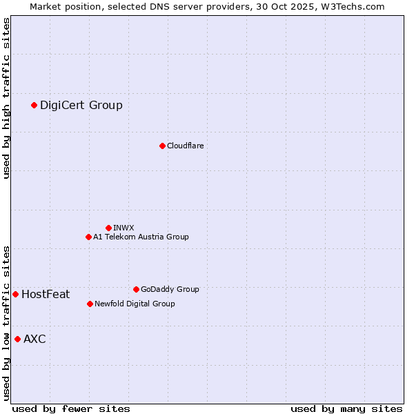 Market position of DigiCert Group vs. AXC vs. HostFeat