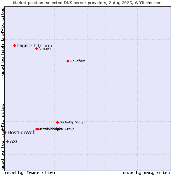 Market position of DigiCert Group vs. AXC vs. HostForWeb