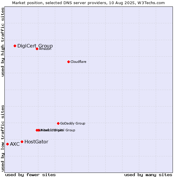 Market position of HostGator vs. DigiCert Group vs. AXC