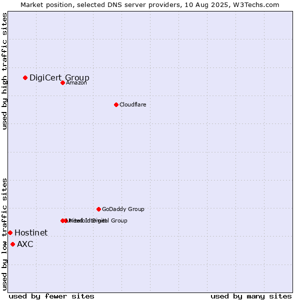 Market position of DigiCert Group vs. AXC vs. Hostinet