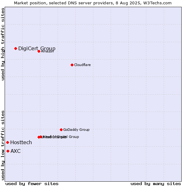 Market position of DigiCert Group vs. AXC vs. Hosttech