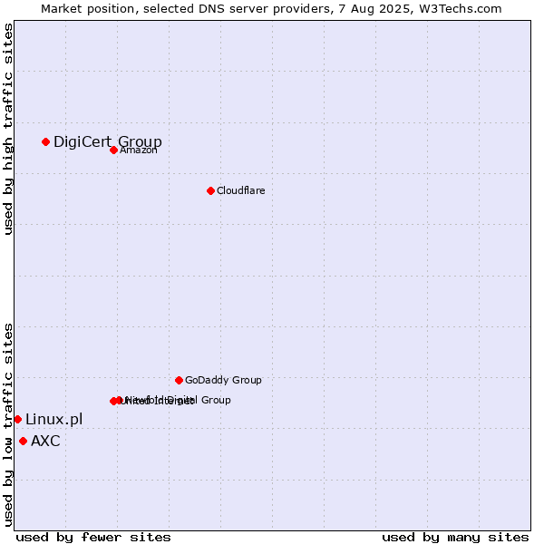 Market position of DigiCert Group vs. AXC vs. Linux.pl