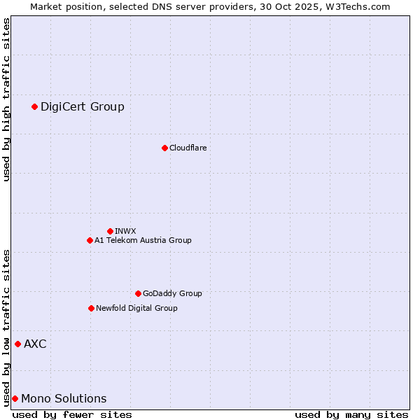 Market position of DigiCert Group vs. AXC vs. Mono Solutions
