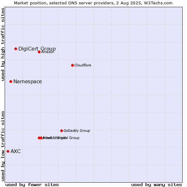 Market position of DigiCert Group vs. Namespace vs. AXC