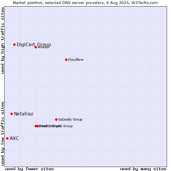 Market position of DigiCert Group vs. Netafraz vs. AXC