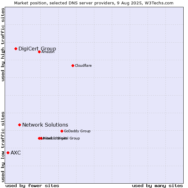 Market position of Network Solutions vs. DigiCert Group vs. AXC