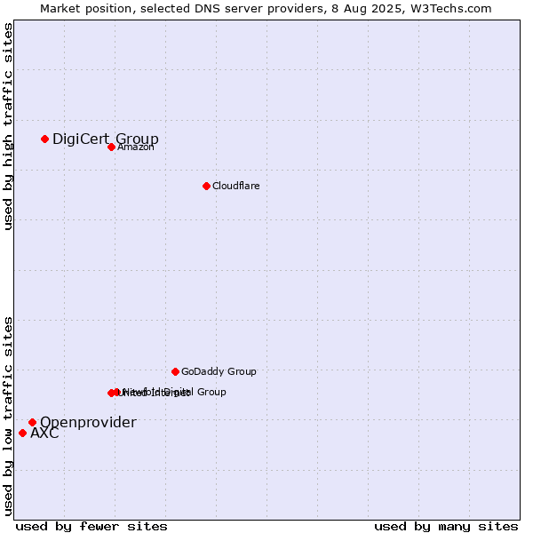 Market position of DigiCert Group vs. Openprovider vs. AXC