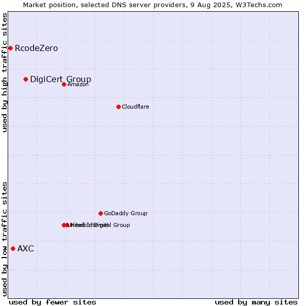 Market position of DigiCert Group vs. AXC vs. RcodeZero