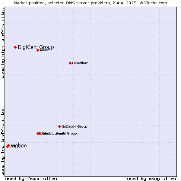 Market position of DigiCert Group vs. webgo vs. AXC