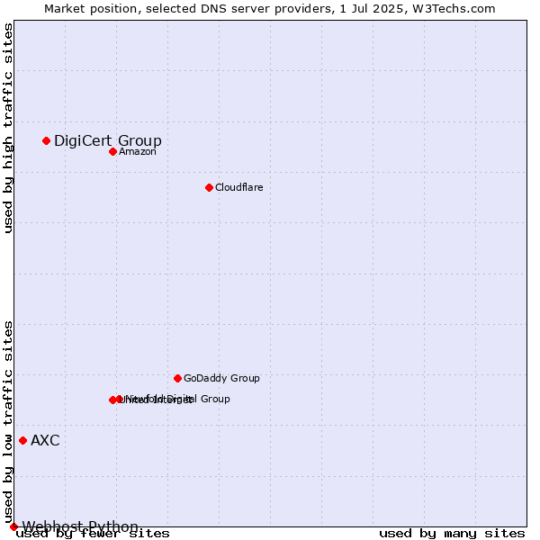 Market position of DigiCert Group vs. AXC vs. Webhost Python
