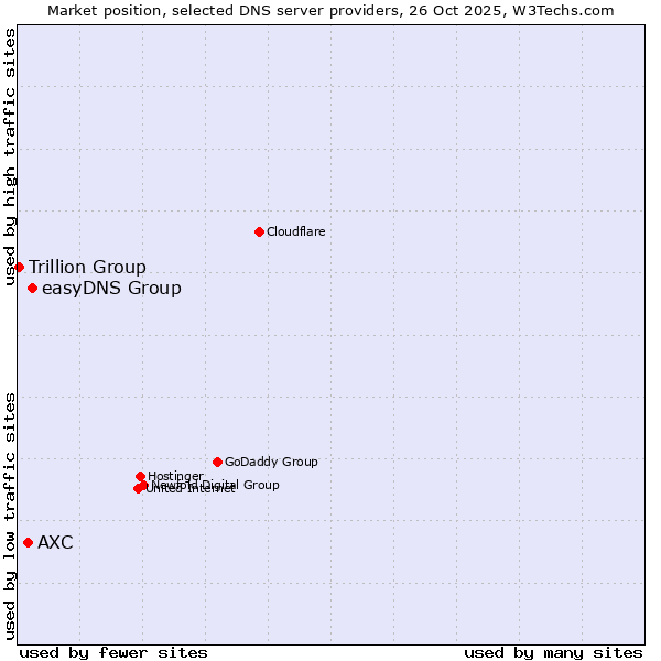 Market position of easyDNS Group vs. AXC vs. Trillion Group