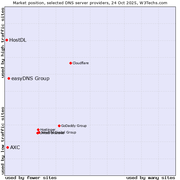 Market position of easyDNS Group vs. AXC vs. HostDL