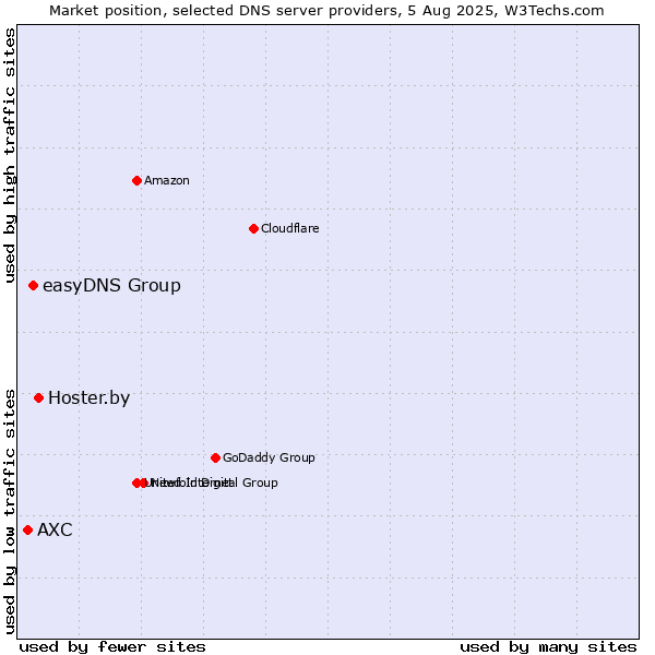 Market position of Hoster.by vs. easyDNS Group vs. AXC