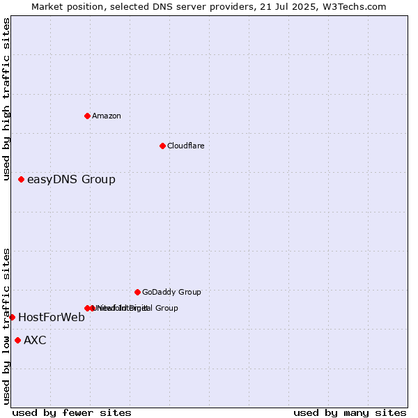 Market position of easyDNS Group vs. AXC vs. HostForWeb