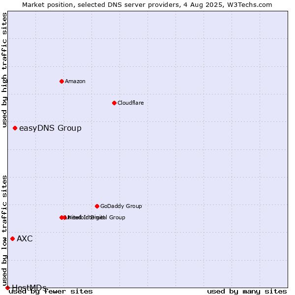 Market position of easyDNS Group vs. AXC vs. HostMDs