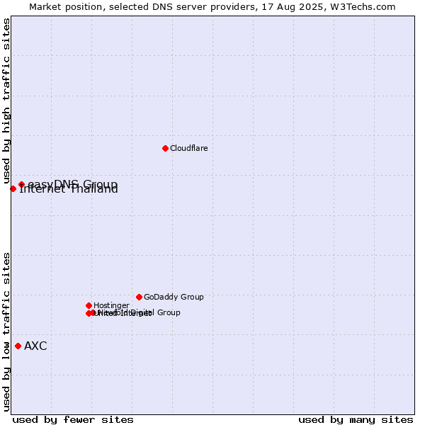 Market position of easyDNS Group vs. AXC vs. Internet Thailand