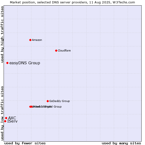 Market position of easyDNS Group vs. AXC vs. IServ