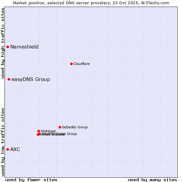 Market position of easyDNS Group vs. Nameshield vs. AXC