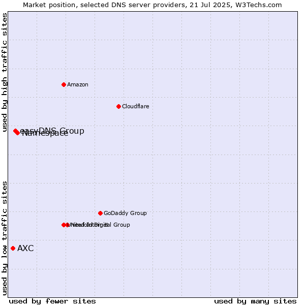 Market position of Namespace vs. easyDNS Group vs. AXC