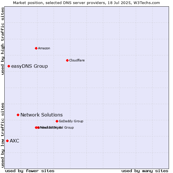 Market position of Network Solutions vs. easyDNS Group vs. AXC