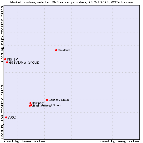 Market position of easyDNS Group vs. AXC vs. No-IP