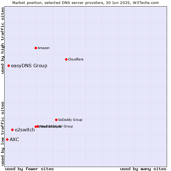 Market position of o2switch vs. easyDNS Group vs. AXC