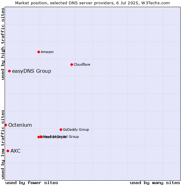 Market position of easyDNS Group vs. AXC vs. Octenium