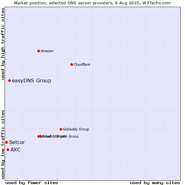 Market position of easyDNS Group vs. AXC vs. Setcor