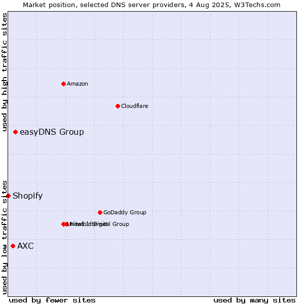 Market position of easyDNS Group vs. AXC vs. Shopify