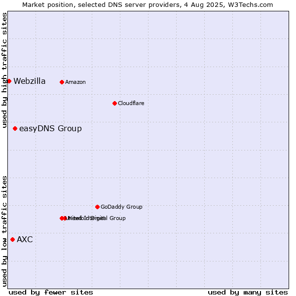 Market position of easyDNS Group vs. AXC vs. Webzilla